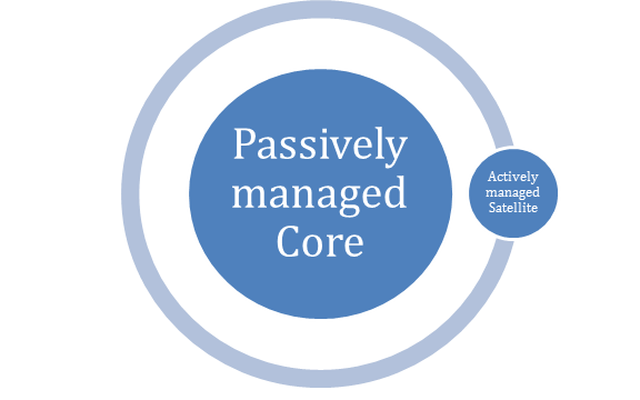 Core Satellite Portfolio
