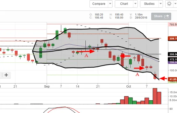 Price Action Trading Strategy