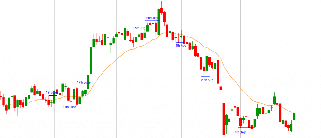 Price Action Trading Strategy