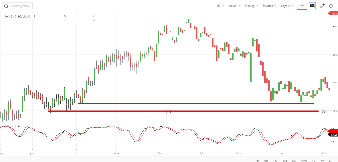 support and resistance