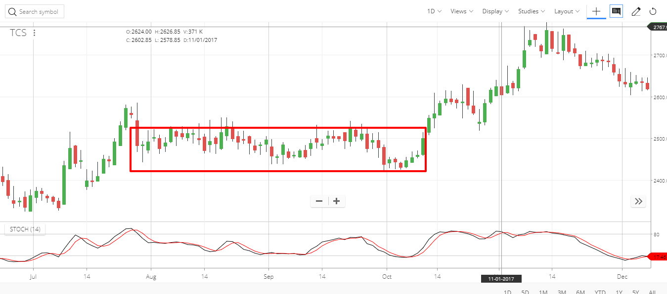 support and resistance in share market