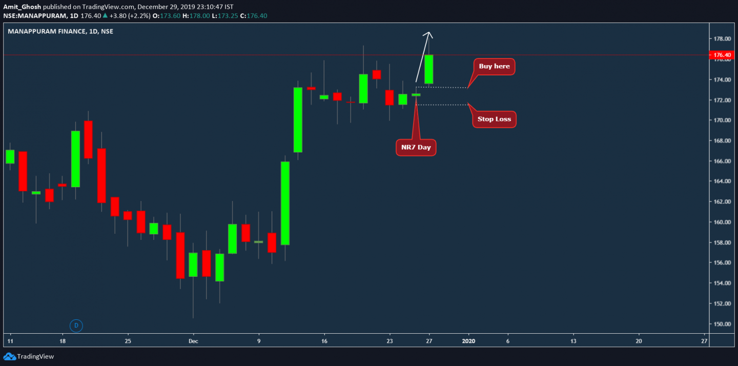 Intraday Strategy: NR7 - a Narrow Range trading method