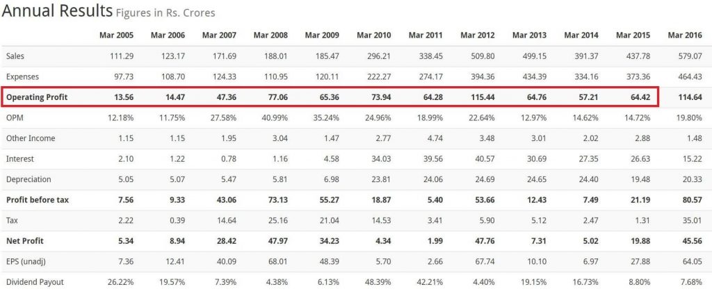 Deccan Cements Results