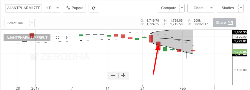 ajanta pharma shares