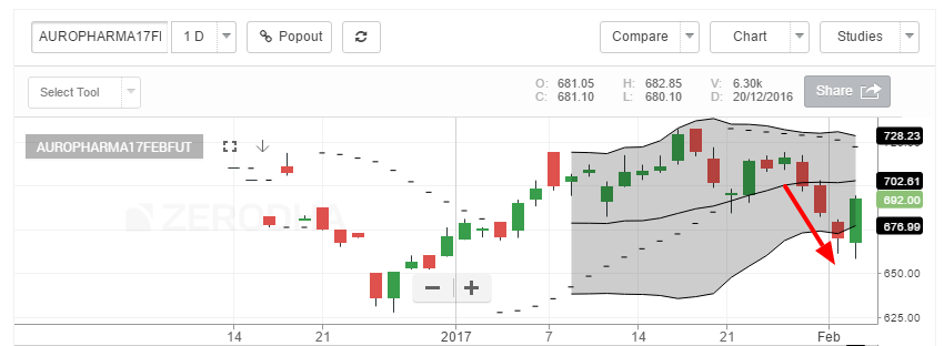 aurobindo pharma share price