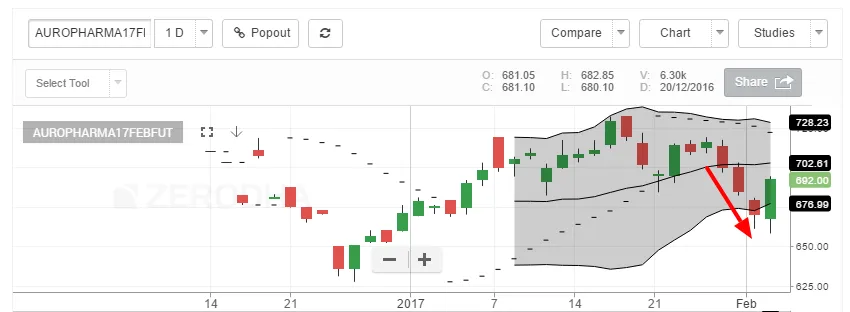 aurobindo pharma share price