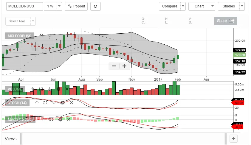 McLeodrussell Weekly Chart