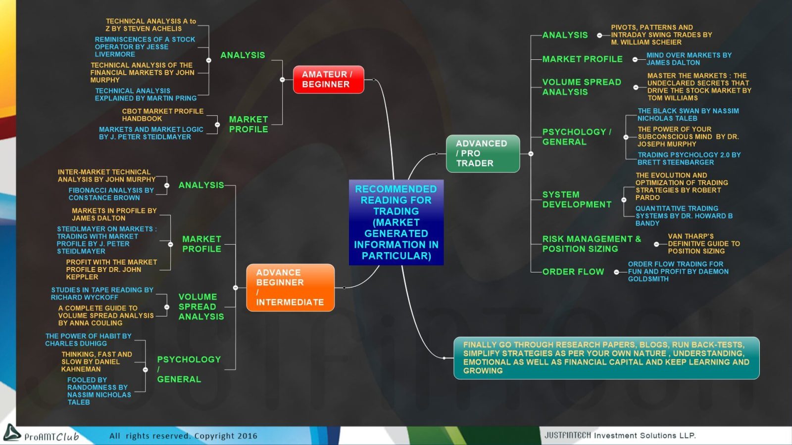 Advance trading. Питер Стейдлмайер. Market Analysis. Stock Market Logic книга. Technical Analysis of the Financial Market.