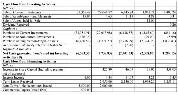 Cash Flow D-Mart IPO