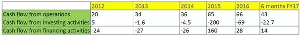 Cash Flow Statement Example