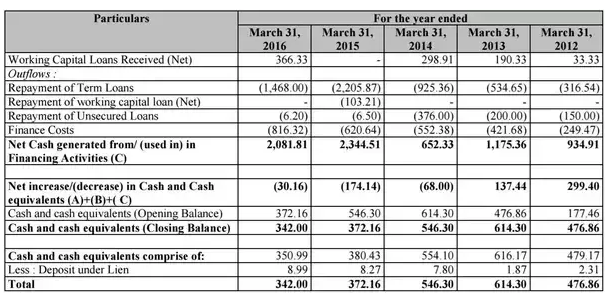 D-Mart IPO Particulars