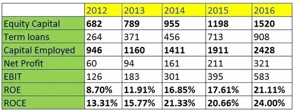 D-Mart IPO Valuationa