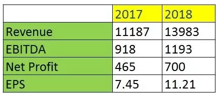 D-Mart Results