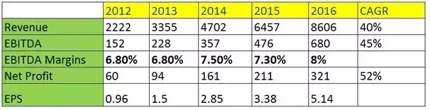 D-Mart Shares