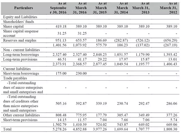 Music Broadcast IPO Balancesheet