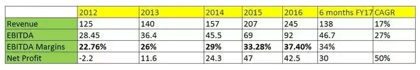 Music Broadcast Income Statement