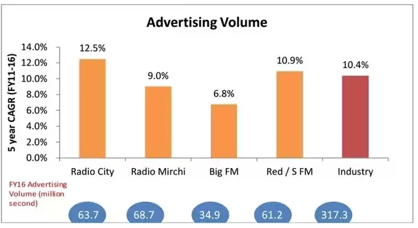 Radiocity Advertising Volume