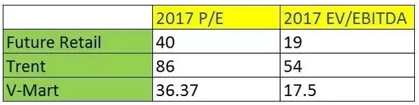 Valuation of competitors D-Mart IPO