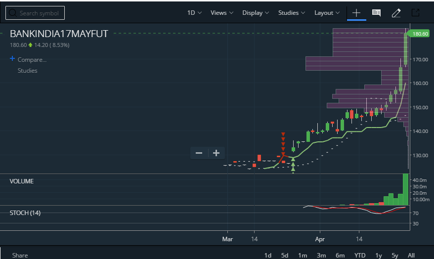 Bank of India share price