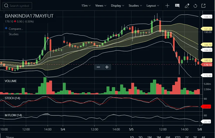BankIndia Bollinger Band Trading