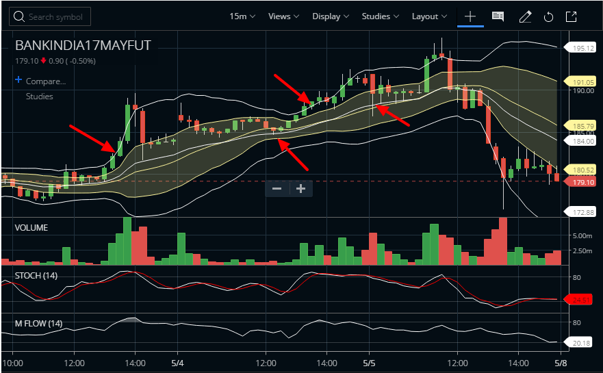 Bollinger Bands Trading Strategy 