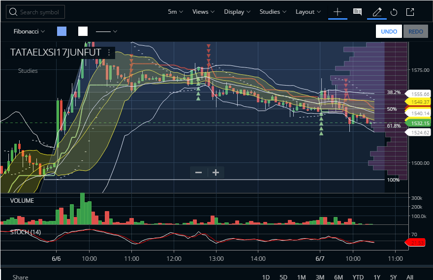 Fibonacci Retracement