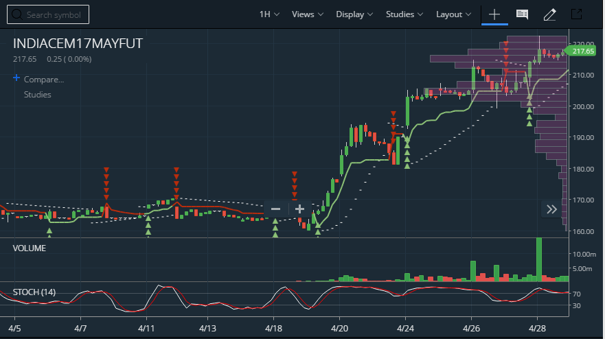 Volume Profile Trading with India Cement Futures - Unofficed