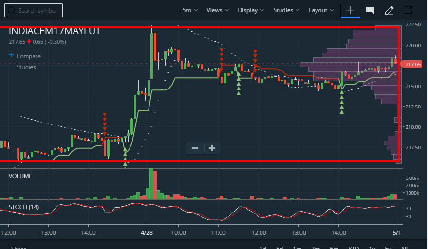 Indiacem Futures