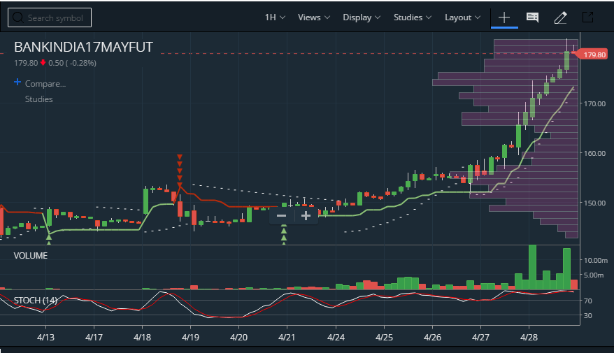 Market Profile Trading