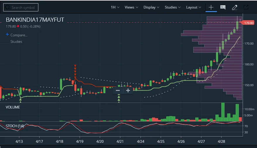 Market Profile Trading