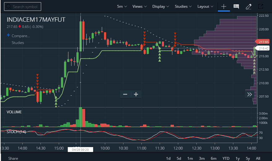 Market Profile Trading