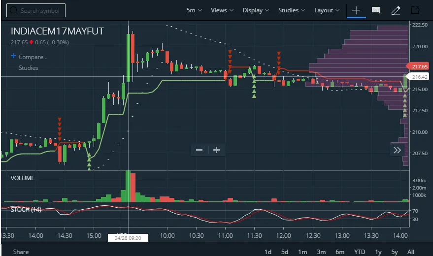Market Profile Trading