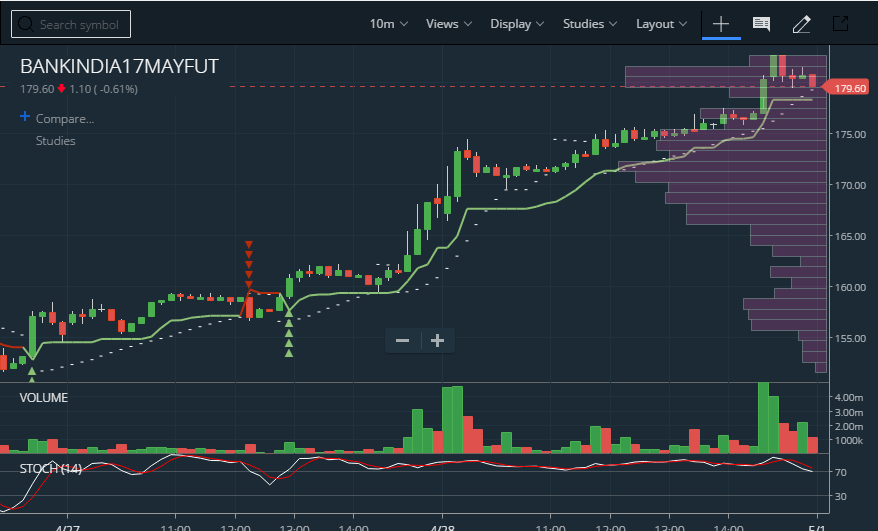 Market Profile Charts Zerodha