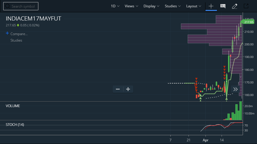 Volume Profile Trading