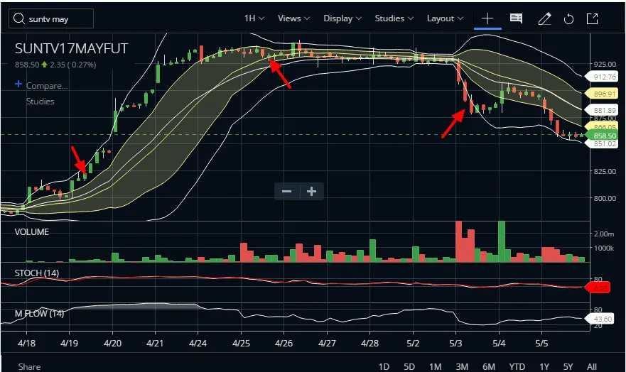 bollinger bands trading strategy