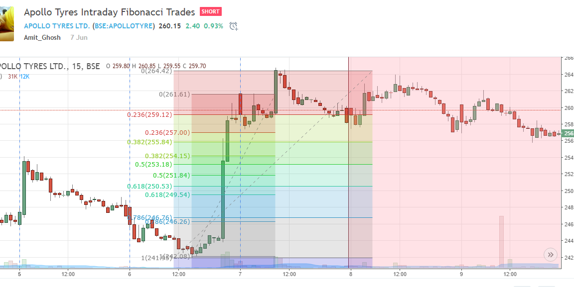 fibonacci chart Unofficed