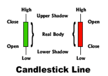 Candlestick analysis
