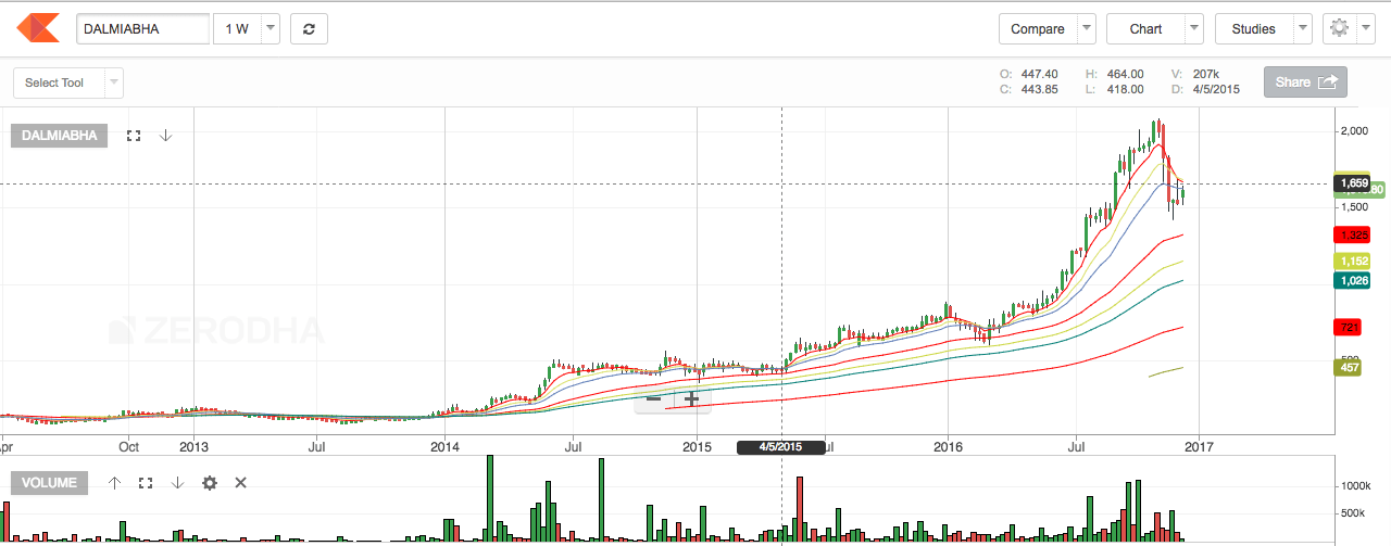 Dalmia Bharat Share Price Chart