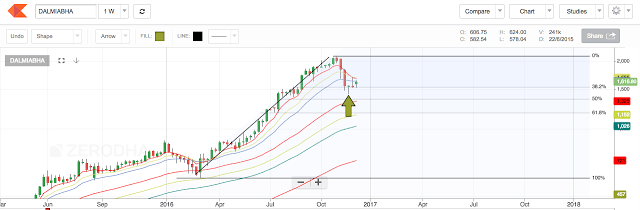 Fibonacci Retracement