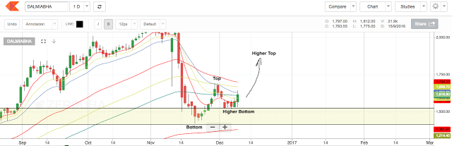 Price Action Trading