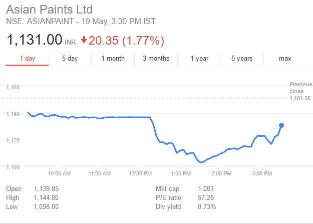 asian paints share price