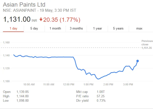 asian paints share price