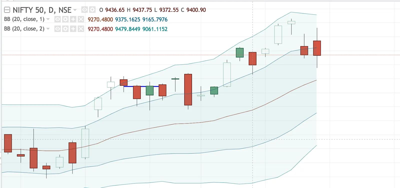 bullish candlestick patterns 