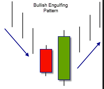 bullish engulfing