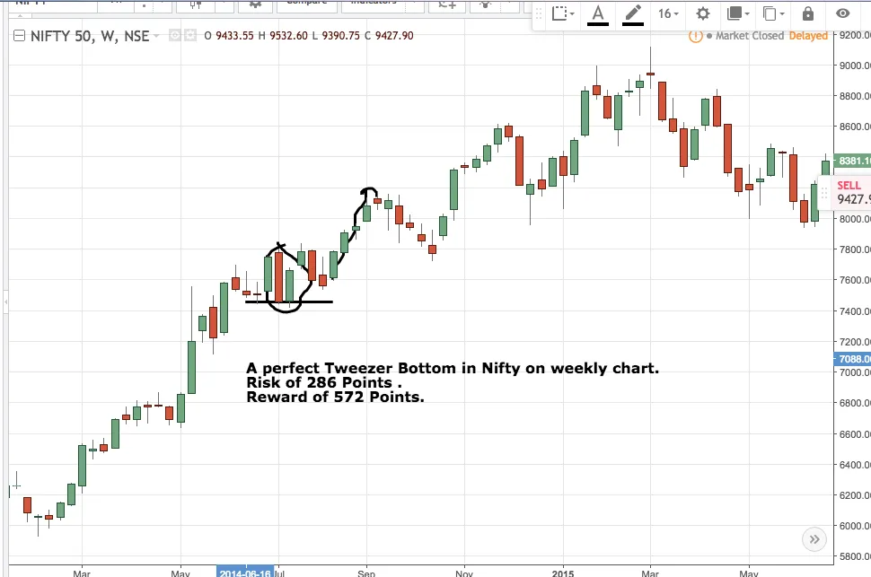 candlestick indicators