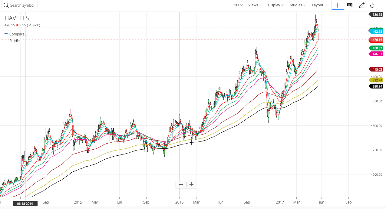 moving average method