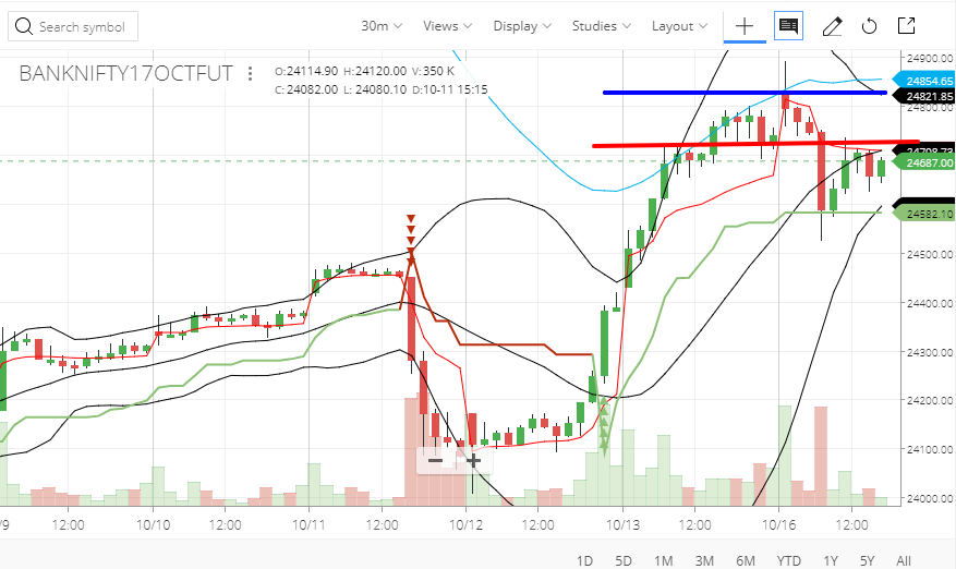 Banknifty with bollingers