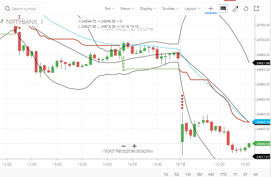 Banknifty and Bollingers 