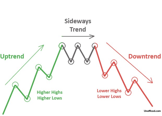 How to Identify Uptrends & Downtrends