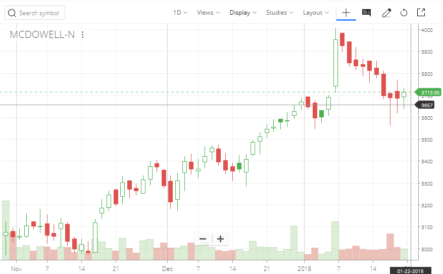 Tata Motors Candlestick Chart